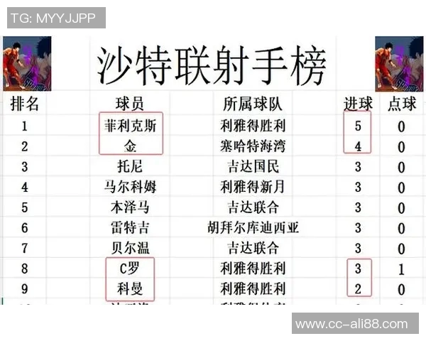 沙特联最新积分榜：利雅得胜利紧追新月升至第二名差距仅4分